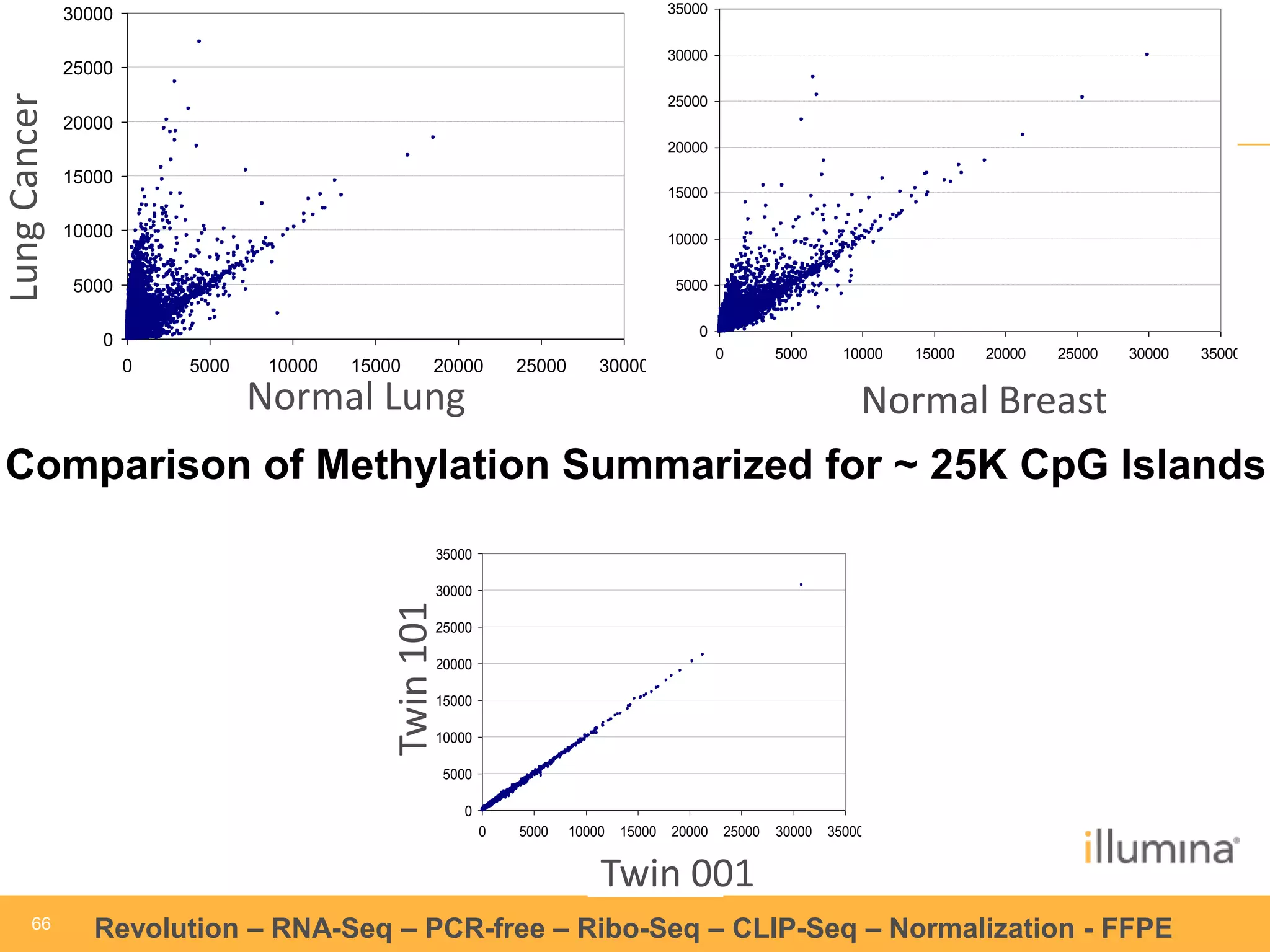 6666 Revolution – RNA-Seq – PCR-free – Ribo-Seq – CLIP-Seq – Normalization - FFPE 
CpG island sumMeth value in twins 
0 
5000 
10000 
15000 
20000 
25000 
30000 
35000 
0 5000 10000 15000 20000 25000 30000 35000 
twin1 
twin2 Twin 101 
Twin 001 
0 
5000 
10000 
15000 
20000 
25000 
30000 
35000 
0 5000 10000 15000 20000 25000 30000 35000 
normal breast 
Breabseta sCt taumnocr Ber 
Normal Breast 
0 
5000 
10000 
15000 
20000 
25000 
30000 
0 5000 10000 15000 20000 25000 30000 
lung normal 
lung tumor B 
Normal Lung 
Lung Cancer 
Comparison of Methylation Summarized for ~ 25K CpG Islands 
 