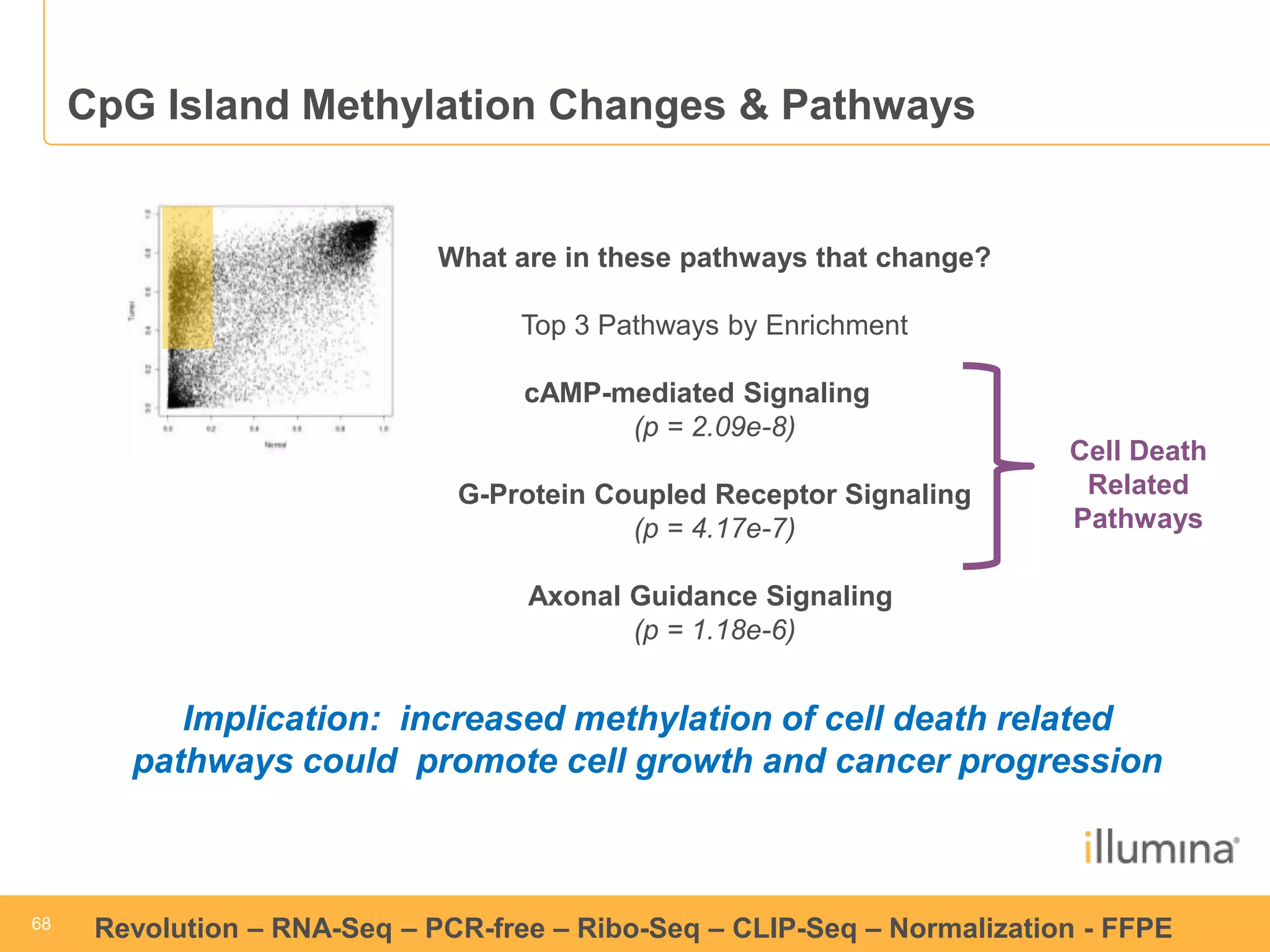 68 
68 
Revolution –RNA-Seq–PCR-free –Ribo-Seq–CLIP-Seq–Normalization -FFPE 
CpG Island Methylation Changes & Pathways 
What are in these pathways that change? 
Top 3 Pathways by Enrichment 
cAMP-mediated Signaling 
(p = 2.09e-8) 
G-Protein Coupled Receptor Signaling 
(p = 4.17e-7) 
Axonal Guidance Signaling 
(p = 1.18e-6) Cell Death RelatedPathways 
Implication: increased methylation of cell death related pathways could promote cell growth and cancer progression  