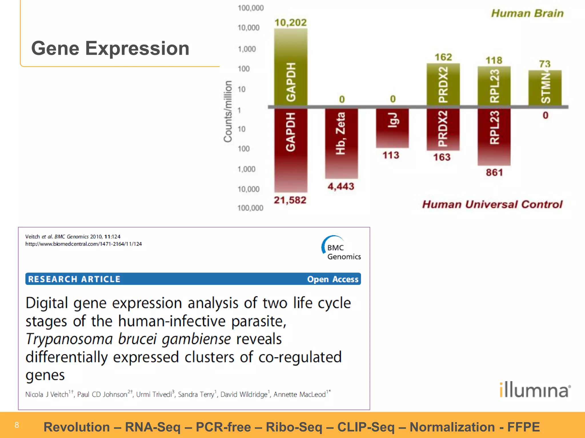 8 
8 
Revolution –RNA-Seq–PCR-free –Ribo-Seq–CLIP-Seq–Normalization -FFPE 
Gene Expression 
250 samples per run (HiSeq 2000)  