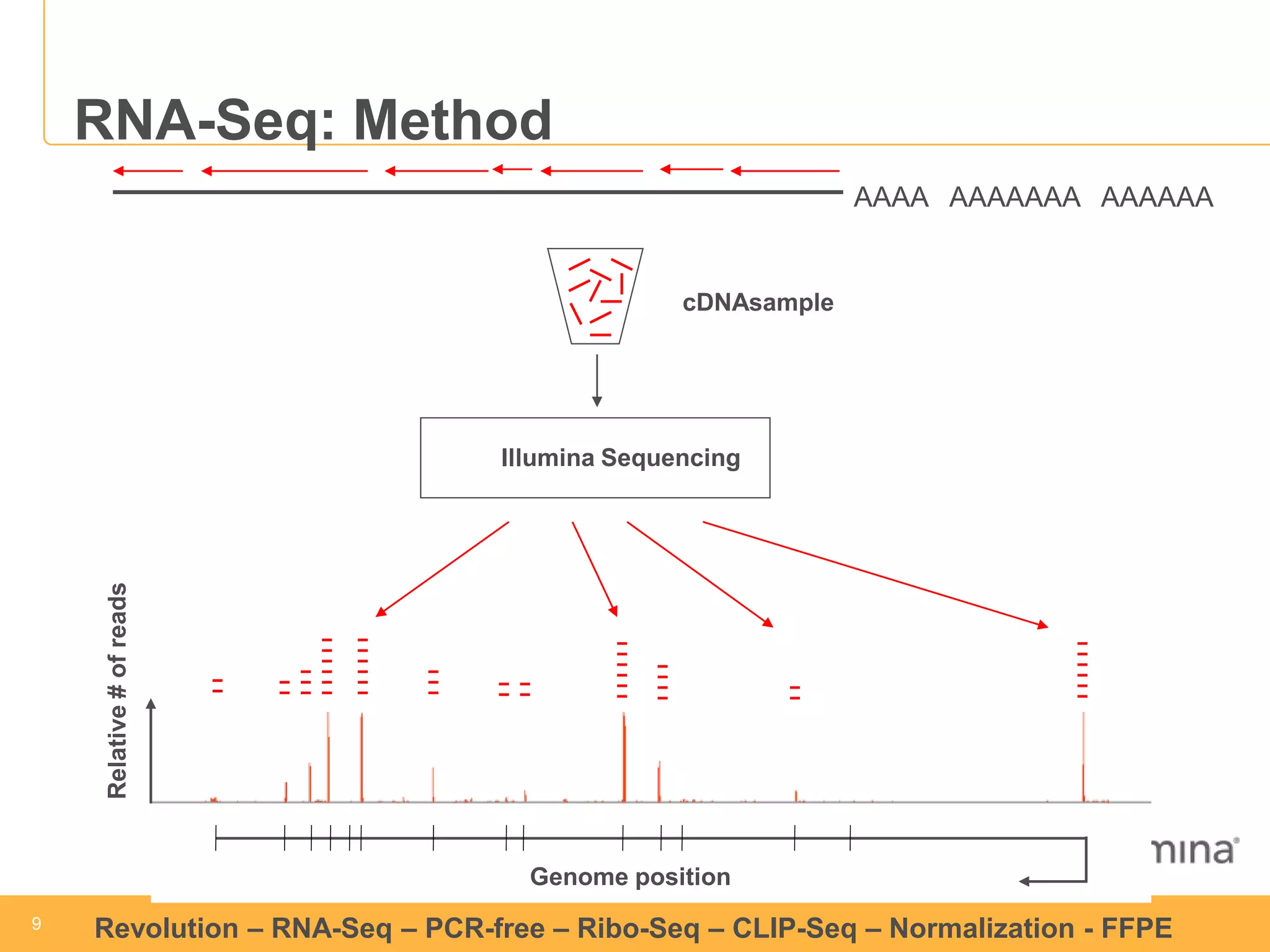 9 
9 
Revolution –RNA-Seq–PCR-free –Ribo-Seq–CLIP-Seq–Normalization -FFPE 
RNA-Seq: Method 
AAAA AAAAAAA AAAAAA 
Illumina Sequencing 
cDNAsample 
Genome position 
Relative # of reads  