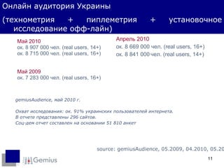 Май 2010 ок. 8 907 0 00  чел. (real users, 14+) о к. 8 715 000  чел. (real users, 1 6 +) Май 2009 ок. 7 283 0 00  чел. (real users, 16+) Апрель 2010 ок .  8 669  000  чел. (real users, 16+) ок. 8 841  000   чел. (real users, 14+) source:  gemiusAudience ,  05.2009, 04.2010, 05 .20 10 Онлайн аудитория Украины (технометрия + пиплеметрия + установочное исследование офф-лайн) gemiusAudience , май 2010 г.  Охват исследования: ок. 91% украинских пользователей интернета. В отчете представлены 296 сайтов. Соц-дем отчет составлен на основании 51 810 анкет 