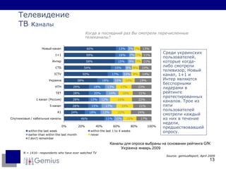 Телевидение ТВ к аналы Когда в последний раз Вы смотрели перечисленные телеканалы? N =  1416 – respondents who have ever watched TV Source: gemiusReport,  April  20 09   Среди украинских пользователей, которые когда-либо смотрели телевизор,  Новый канал, 1+1  и  Интер  являются бесспорными лидерами в рейтинге протестированных каналов. Трое из пяти пользователей смотрели каждый из них в течение недели, предшествовавшей опросу. Каналы для опроса выбраны на основании рейтинга  GfK  Украина  январь  2009 