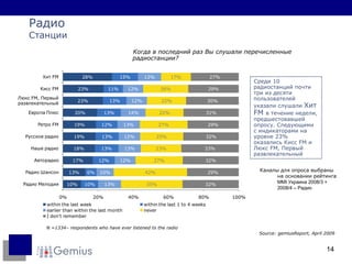 Радио Станции Когда в последний раз Вы слушали перечисленные радиостанции? N =1 33 4– respondents who have ever listened to the radio Source: gemiusReport,  April  20 09   Среди  10  радиостанций   почти три из десяти пользователей указали слушали  Хит FM   в течение недели, предшестовавшей опросу.   Следующими с индикаторами на уровне  23%  оказались  Кисс FM  и  Люкс FM, Первый развлекательный  Каналы для опроса выбраны на основании рейтинга  MMI Украина 2008/3 +   2008/4 – Радио 