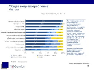 Общее медиапотребление Частота Source: gemiusReport,  April  20 09   N= 15 00 – all respondents Когда в последний раз Вы…  ?  Почти все украинские пользователи интернета искали информацию в интернете и проверяли электронную почту в течение недели, предшествовавшей опросу. Для просмотра ТВ результат ниже на 16%, чем для «онлайн-серфинга». Ок. 2 из 3 пользователей слушали радио  в течение недели, предшествовавшей опросу .  Менее популярными видами активности является чтение ежемесячных изданий и поход в кинотеатр. 96% 91% 80% 65% 57% 55% 52% 52% 51% 40% 16% 3% 5% 9% 11% 11% 17% 8% 20% 16% 24% 25% 2% 6% 13% 14% 16% 8% 15% 24% 21% 46% 2% 5% 11% 18% 12% 31% 13% 8% 16% 14% 0% 20% 40% 60% 80% 100% искали инф. в интернете проверяли e -mail - смотрели ТВ слушали радио общались в чатах или сообществах   читали ежедневную прессу   общались в мессенджерах   читали еженедельные издания   читали книгу   читали ежемесячные издания   ходили в кино   в течение недели в течение последних 4 недель ранее, чем месяц назад никогда 