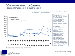 N –  респонденты, которые указали, что проводили такую активность в течение последних  3-4  недель Общее медиапотребление Часы использования в рабочие дни В какие часы Вы обычно …   смотрите ТВ, слушаете радио, общаетесь в мессенджерах ?  Source: gemiusReport,  April  20 09   Распределение по часам для ТВ, радио и общению в мессенджерах в рабочие дни показывает, что   самый высокий процент  пользуется  мессенджерами утром и днем. Модели телесмотрения и радиослушания значительно отличаются от пользования мессенджерами: самый высокий уровень – вечером; а  15-20% пользователей слцшают радио  радио также  и днем. 