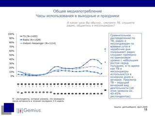 Общее медиапотребление Часы использования в выходные и праздники В какие часы Вы обычно… смотрите ТВ, слушаете радио, общаетесь в мессенджерах ?  Source: gemiusReport,  April  20 09   Сравнительное распределение по ТВ, радио и мессенджерам по  времени суток   в нерабочие дни показывает радио слушают примерно на одинаковом уровне с небольшим ростом перед полуднем ,  в то время как ТВ и мессенджеры используются в основном днем и вечером .  Просмотр ТВ – ведущий вечерний вид деятельности  ( об этом заявили ок . 40-45%  респондентов ). N –  респонденты, которые указали, что проводили такую активность в течение последних  3-4  недель 