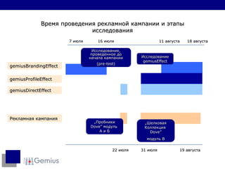 gemiusBrandingEffect Исследование, проведенное до начала кампании (pre - test) gemiusDirectEffect gemiusProfileEffect Исследование  gemiusEffect Время проведения рекламной кампании и этапы исследования 7  июля 19  августа Рекламная кампания „ Пробники  Dove”  модуль  А   и   Б „ Шелковая Коллекция  Dove” модуль   В 22  июля 31  июля 1 1 августа 1 8 августа 1 6 июля 