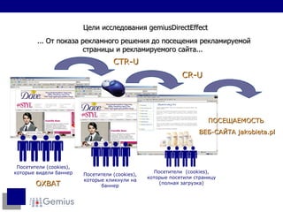 ...  От показа рекламного решения до посещения рекламируемой страницы и рекламируемого сайта ...   CTR-U CR-U Цели исследования  gemiusDirectEffect ОХВАТ ПОСЕЩАЕМОСТЬ  ВЕБ-САЙТА  jakobieta.pl Посетители  (cookies),  которые видели баннер Посетители  (cookies),  которые кликнули на баннер Посетители   (cookies),  которые посетили страницу (полная загрузка) 