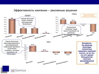 Эффективность кампании  –  рекламные решения Самый большой охват отмечен для решения  Brandmark. Посетители  (cookies)  чаще всего нажимали на решение  Brandmark+Billboard. Самую большую заинтересованность рекламируемой страницей проявили посетители  (cookies),  которые нажимали на  Skyscraper.   Интересно: На решение  skyscraper  посетители нажимали наименее охотно, но из тех, кто это сделал большинство посетило рекламируемый сайт! Линией пересечения является среднее значение для кампании Линией пересечения является среднее значение для кампании ОХВАТ ОХВАТ Линией пересечения является среднее значение для кампании 