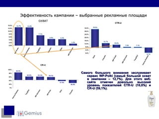 Самого большого внимания заслуживает сервис  WP-Polki ( самый большой охват в кампании  – 12,7%).  Для этого веб-сайта отмечен довольно высокий уровень показателей  CTR-U (10,8%)  и  CR-U (59,1%).   Эффективность кампании  –  выбранные рекламные площади   ОХВАТ 