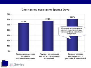Спонтанное осознание бренда  Dove Женщины, которые имели контакт с кампанией чаще называют  Dove   известным им брендом . Группа исследуемая до начала рекламной кампании Группа, не имеющая контакта с рекламной кампанией Группа, которая имела контакт с рекламной кампанией 