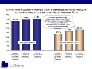 Спонтанное осознание бренда  Dove  в распределении на женщин, которые пользуются  /  не пользуются товарами  Dove интернетная кампания  „ Шелковая Коллекция  Dove”  более эффективно действовала на женщин, которые не пользовались товарами  Dove ( больше рост осознания бренда)  . Пользуются  Dove Не пользуются  Dove Группа, исследуемая до начала рекламной кампании Группа, не имеющая контакта с кампанией Группа, исследуемая до начала рекламной кампании Группа, не имеющая контакта с кампанией Группа, которая имела контакт с кампанией Группа, которая имела контакт с кампанией 