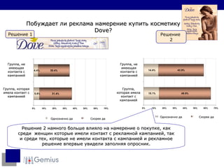Побуждает ли реклама намерение купить косметику  Dove ? Решение 2 намного больше влияло на намерение о покупке, как среди  женщин которые имели контакт с рекламной кампанией, так и среди тех, которые не имели контакта с кампанией и рекламное решение впервые увидели заполняя опросник. Решение  1 Решение  2 Группа, не имеющая контакта с кампанией Группа, которая имела контакт с кампанией Однозначно да Скорее да Группа, не имеющая контакта с кампанией Группа, которая имела контакт с кампанией Однозначно да Скорее да 