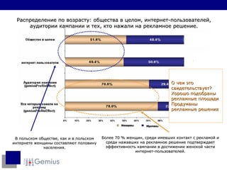 О чем это свидетельствует? Хорошо подобраны рекламные площади Продуманы рекламные решения  Распределение по возрасту: общества в целом, интернет-пользователей, аудитории кампании и тех, кто нажали на рекламное решение. В польском обществе, как и в польском интернете женщины составляют половину населения. Более  70  % женщин, среди имевших контакт с рекламой и среди нажавших на рекламное решение подтверждает эффективность кампании в достижении женской части интернет-пользователей . 