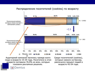 Распределение посетителей  (cookies)  по возрасту Среди посетителей  (cookies),  которые нажали на баннер ,  увеличился процент людей в возрасте  45-54  года . Посетители (cookies) , которые имели контакт с кампанией (охват) Посетители (cookies) , которые имели контакт с кампанией   ( UC) Менее, чем 15 +2.3 Аудиторией кампании являлись прежде всего люди в возрасте  15-34  года .  Посетители в этом возрасте составили  76,9%  из всех, которым показали рекламное решение .  