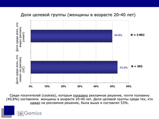Среди посетителей  (cookies),  которым   показано   рекламное решение ,  почти половину  (49,8%)  составляли  женщины в возрасте  20-40  лет .  Доля целевой группы среди тех, кто  нажал   на рекламное решение ,  была выше и составлял  53%. Доля целевой группы  ( женщины в возрасте  20-40  лет ) Доля среди всех, кто видел рекламу (охват) Доля среди всех, кто нажал на рекламу ( UC ) 