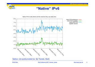 RIPE Network Coordination Centre




                             “Native” IPv6




Native: not-autotunneled (ie. No Teredo, 6to4)
Emile Aben                     IPv6 Conference 2010 - Amman, Jordan          http://www.ripe.net    14
 