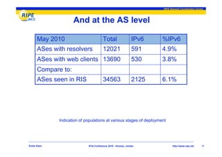 RIPE Network Coordination Centre




                    And at the AS level

      May 2010                         Total                  IPv6   %IPv6
      ASes with resolvers              12021                  591    4.9%
      ASes with web clients 13690                             530    3.8%
      Compare to:
      ASes seen in RIS                 34563                  2125   6.1%




             Indication of populations at various stages of deployment




Emile Aben                  IPv6 Conference 2010 - Amman, Jordan            http://www.ripe.net    16
 