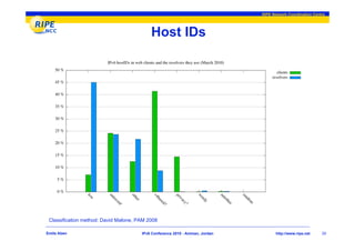 RIPE Network Coordination Centre




                                           Host IDs




 Classification method: David Malone, PAM 2008

Emile Aben                             IPv6 Conference 2010 - Amman, Jordan          http://www.ripe.net    20
 