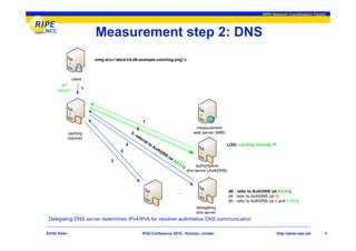 RIPE Network Coordination Centre




                    Measurement step 2: DNS




 Delegating DNS server determines IPv4/IPv6 for resolver-authritative DNS communication

Emile Aben                              IPv6 Conference 2010 - Amman, Jordan                     http://www.ripe.net     8
 