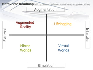 Metaverse Roadmap   http://www.metaverseroadmap.org/overview/   Augmentation Simulation External Intimate Augmented  Reali...