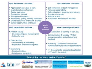 work awareness – includes… Appreciation and value of work Inspirational view of careers Sector awareness Preparation for work Principles of business Profitability, quality, industry standards Quality assurance and health & safety Career opportunities and routes work attributes – includes… Self confidence and self management Personal responsibility Self motivation – behaviour and learning Approach to people Attitude at work Punctuality, reliability and flexibility work capabilities- includes… Problem solving  - Understanding and managing risk - Asking for help Team working - Team working & networking - Negotiation and influencing skills Enterprising - Creative thinking - Initiative and pro-activity work knowledge and skills… Application of learning in work e.g.  Communication & Literacy - Written  work/presentation, active listening & feedback Numeracy - Manipulation of numbers, numerical ability to industry specifications IT - General skills, specialised application of IT use for the industry work-wise students 
