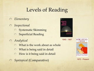 Levels of Reading Elementary Inspectional Systematic Skimming Superficial Reading Analytical What is the work about as whole What is being said in detail How is it being said in detail Syntopical  (Comparative) 1940 - 1967 1972 - Present 