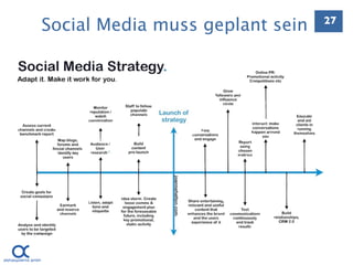 Social Media muss geplant sein   27
 