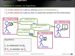 Motivation   Approach   Framework  Evaluation  Conclusion   Similarity of context, our hypothesis C A  is the  context  of a  user U A  sharing a  piece of information I A . C X  is the  context  of a  user U X  that is a potential recipient of this information. Hypothesis: I A  is relevant to  U X if  C A  is similar to  C X A A  = Travel in Asia U A  = Alice I A  = « Check out my amazing picture ! » A B  = Working Java U B  = Bob I B  = « What database should I use ? » A C  = Browsing map U C  = Christine I C  = « Looking for holiday locations… » 