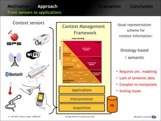 Motivation   Approach   Framework  Evaluation  Conclusion   From sensors to applications Context sensors Applications Interpretation Acquisition db Usual representation scheme for context information: Ontology-based / semantic Requires ont. modeling Lack of semantic data Complex to manipulate Scaling issues Context Management Framework 