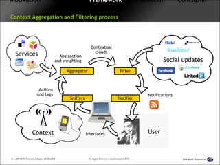 Motivation   Approach  Framework   Evaluation  Conclusion   Context Aggregation and Filtering process Social updates Aggregator Sniffers Notifier Filter User Actions and tags Contextual clouds Notifications Context Interfaces Abstraction and weighting Services 