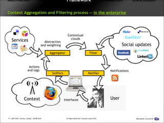 Motivation   Approach  Framework   Evaluation  Conclusion   Context Aggregation and Filtering process –-  in the enterprise Social updates Aggregator Sniffers Notifier Filter User Actions and tags Contextual clouds Notifications Context Interfaces Abstraction and weighting Services 