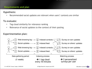 Motivation   Approach  Framework  Evaluation   Conclusion   Requirements and plan Hypothesis: Recommended social updates are relevant when users’ contexts are similar To evaluate: Tag cloud similarity for relevance ranking Relevance of social updates to the context of their posting Experimentation plan: (1 week)   1 tag cloud every 10 minutes   2 personalized surveys per user 