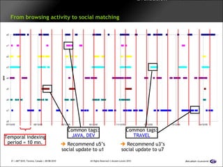 Motivation   Approach  Framework  Evaluation   Conclusion   From browsing activity to social matching Temporal indexing period = 10 mn. Common tags: JAVA, DEV Common tags: TRAVEL   Recommend u5’s social update to u1   Recommend u3’s social update to u7 