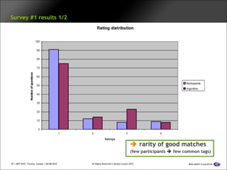 Motivation   Approach  Framework  Evaluation   Conclusion   Survey #1 results 1/2    rarity of good matches (few participants    few common tags) 