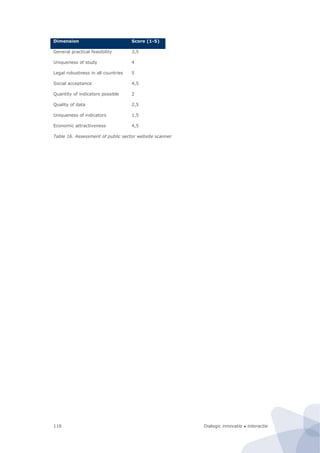Dialogic innovatie ● interactie116
Dimension Score (1-5)
General practical feasibility 3,5
Uniqueness of study 4
Legal robustness in all countries 5
Social acceptance 4,5
Quantity of indicators possible 2
Quality of data 2,5
Uniqueness of indicators 1,5
Economic attractiveness 4,5
Table 16. Assessment of public sector website scanner
 