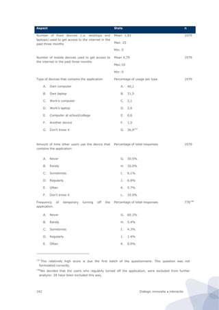 Dialogic innovatie ● interactie162
Aspect Stats n
Number of fixed devices (i.e. desktops and
laptops) used to get access to the internet in the
past three months
Mean: 1,83
Max: 25
Min: 0
1079
Number of mobile devices used to get access to
the internet in the past three months
Mean 0,79
Max:10
Min: 0
1079
Type of devices that contains the application Percentage of usage per type 1079
A. Own computer
B. Own laptop
C. Work’s computer
D. Work’s laptop
E. Computer at school/college
F. Another device
G. Don’t know it
A. 40,1
B. 31,5
C. 2,1
D. 2,6
E. 0,6
F. 1,0
G. 36,9147
Amount of time other users use the device that
contains the application
Percentage of total responses 1079
A. Never
B. Rarely
C. Sometimes
D. Regularly
E. Often
F. Don’t know it
G. 30.5%
H. 16.0%
I. 6.1%
J. 6.8%
K. 5.7%
L. 35.0%
Frequency of temporary turning off the
application
Percentage of total responses 776148
A. Never
B. Rarely
C. Sometimes
D. Regularly
E. Often
G. 60.3%
H. 5.4%
I. 4.3%
J. 1.4%
K. 0.0%
147
This relatively high score is due the first batch of the questionnaire. This question was not
formulated correctly.
148
We decided that the users who regularly turned off the application, were excluded from further
analysis: 28 have been excluded this way.
 
