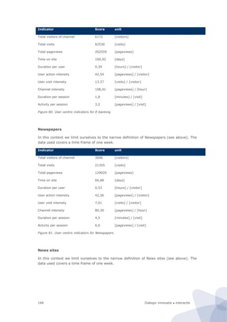 Dialogic innovatie ● interactie166
Indicator Score unit
Total visitors of channel 6172 [visitors]
Total visits 82530 [visits]
Total pageviews 262559 [pageviews]
Time on site 100,92 [days]
Duration per user 0,39 [hours] / [visitor]
User action intensity 42,54 [pageviews] / [visitor]
User visit intensity 13,37 [visits] / [visitor]
Channel intensity 108,41 [pageviews] / [hour]
Duration per session 1,8 [minutes] / [visit]
Activity per session 3,2 [pageviews] / [visit]
Figure 80. User centric indicators for E-banking
Newspapers
In this context we limit ourselves to the narrow definition of Newspapers (see above). The
data used covers a time frame of one week.
Indicator Score unit
Total visitors of channel 3046 [visitors]
Total visits 21355 [visits]
Total pageviews 129020 [pageviews]
Time on site 66,88 [days]
Duration per user 0,53 [hours] / [visitor]
User action intensity 42,36 [pageviews] / [visitor]
User visit intensity 7,01 [visits] / [visitor]
Channel intensity 80,39 [pageviews] / [hour]
Duration per session 4,5 [minutes] / [visit]
Activity per session 6,0 [pageviews] / [visit]
Figure 81. User centric indicators for Newspapers
News sites
In this context we limit ourselves to the narrow definition of News sites (see above). The
data used covers a time frame of one week.
 