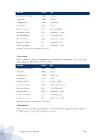 Dialogic innovatie ● interactie 167
Indicator Score unit
Total visitors of channel 2059 [visitors]
Total visits 14762 [visits]
Total pageviews 62656 [pageviews]
Time on site 26,75 [days]
Duration per user 0,31 [hours] / [visitor]
User action intensity 30,43 [pageviews] / [visitor]
User visit intensity 7,17 [visits] / [visitor]
Channel intensity 97,60 [pageviews] / [hour]
Duration per session 2,6 [minutes] / [visit]
Activity per session 4,2 [pageviews] / [visit]
Figure 82. User centric indicators for News sites
E-commerce
In this context we limit ourselves to the narrow definition of E-commerce (see above). The
data used covers a time frame of three months.
Indicator Score unit
Total visitors of channel 6449 [visitors]
Total visits 28335 [visits]
Total pageviews 77120 [pageviews]
Time on site 19,04 [days]
Duration per user 0,07 [hours] / [visitor]
User action intensity 11,96 [pageviews] / [visitor]
User visit intensity 4,39 [visits] / [visitor]
Channel intensity 168,75 [pageviews] / [hour]
Duration per session 1,0 [minutes] / [visit]
Activity per session 2,7 [pageviews] / [visit]
Figure 83. User centric indicators for E-commerce
E-government
In this context we limit ourselves to the narrow definition of E-government (see above).
The data used covers a time frame of three months.
 