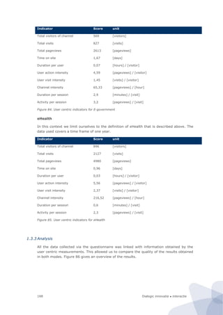 Dialogic innovatie ● interactie168
Indicator Score unit
Total visitors of channel 569 [visitors]
Total visits 827 [visits]
Total pageviews 2613 [pageviews]
Time on site 1,67 [days]
Duration per user 0,07 [hours] / [visitor]
User action intensity 4,59 [pageviews] / [visitor]
User visit intensity 1,45 [visits] / [visitor]
Channel intensity 65,33 [pageviews] / [hour]
Duration per session 2,9 [minutes] / [visit]
Activity per session 3,2 [pageviews] / [visit]
Figure 84. User centric indicators for E-government
eHealth
In this context we limit ourselves to the definition of eHealth that is described above. The
data used covers a time frame of one year.
Indicator Score unit
Total visitors of channel 896 [visitors]
Total visits 2127 [visits]
Total pageviews 4980 [pageviews]
Time on site 0,96 [days]
Duration per user 0,03 [hours] / [visitor]
User action intensity 5,56 [pageviews] / [visitor]
User visit intensity 2,37 [visits] / [visitor]
Channel intensity 216,52 [pageviews] / [hour]
Duration per session 0,6 [minutes] / [visit]
Activity per session 2,3 [pageviews] / [visit]
Figure 85. User centric indicators for eHealth
1.3.3 Analysis
All the data collected via the questionnaire was linked with information obtained by the
user centric measurements. This allowed us to compare the quality of the results obtained
in both modes. Figure 86 gives an overview of the results.
 
