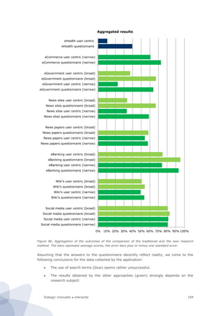 Dialogic innovatie ● interactie 169
Figure 86. Aggregation of the outcomes of the comparison of the traditional and the new research
method. The bars represent average scores, the error bars plus or minus one standard error.
Assuming that the answers to the questionnaire decently reflect reality, we come to the
following conclusions for the data collected by the application:
 The use of search terms (blue) seems rather unsuccessful.
 The results obtained by the other approaches (green) strongly depends on the
research subject:
0% 10% 20% 30% 40% 50% 60% 70% 80% 90% 100%
Social media questionnaire (narrow)
Social media user centric (narrow)
Social media questionnaire (broad)
Social media user centric (broad)
Wiki's questionnaire (narrow)
Wiki's user centric (narrow)
Wiki's questionnaire (broad)
Wiki's user centric (broad)
eBanking questionnaire (narrow)
eBanking user centric (narrow)
eBanking questionnaire (broad)
eBanking user centric (broad)
News papers questionnaire (narrow)
News papers user centric (narrow)
News papers questionnaire (broad)
News papers user centric (broad)
News sites questionnaire (narrow)
News sites user centric (narrow)
News sites questionnaire (broad)
News sites user centric (broad)
eGovernment questionnaire (narrow)
eGovernment user centric (narrow)
eGovernment questionnaire (broad)
eGovernment user centric (broad)
eCommerce questionnaire (narrow)
eCommerce user centric (narrow)
eHealth questionnaire
eHealth user centric
Aggregated results
 