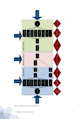 Dialogic innovatie ● interactie 5
Figure 1. Three basic types of IaD methods
NetworkcentricUsercentricSitecentric
Browser
MediaPlayer
UseNet-apps
P2P-apps
Games
VoIP
User
E-mailapps
OSComputerISP
Datacenter
PeerPC
ServerOS
E-mail
Website
Multimedia
UseNet
Gaming
VoIP
OSP2P
Economy&
Markets
Technology
Technology
Technology
Demographics&
Userbehavior
benevolent
spiders
trafficmonitor(deep)packetinspectiontrafficmonitor
benevolent
spyware
(web)surveys
……
……
Content
indepth
data
analysis
 