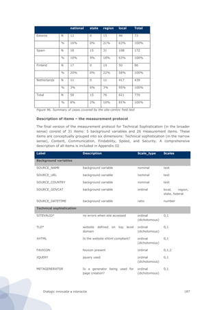 Dialogic innovatie ● interactie 187
national state region local Total
Estonia N 12 0 15 46 73
% 16% 0% 21% 63% 100%
Spain N 18 15 31 108 172
% 10% 9% 18% 63% 100%
Finland N 17 0 19 50 86
% 20% 0% 22% 58% 100%
Netherlands N 11 0 11 417 439
% 3% 0% 3% 95% 100%
Total N 58 15 76 621 770
% 8% 2% 10% 81% 100%
Figure 96. Summary of cases covered by the site-centric field test
Description of items – the measurement protocol
The final version of the measurement protocol for Technical Sophistication (in the broader
sense) consist of 31 items: 5 background variables and 26 measurement items. These
items are conceptually grouped into six dimensions: Technical sophistication (in the narrow
sense), Content, Communication, Findability, Speed, and Security. A comprehensive
description of all items is included in Appendix III
Label Description Scale_type Scales
Background variables
SOURCE_NAME background variable nominal text
SOURCE_URL background variable nominal text
SOURCE_COUNTRY background variable nominal text
SOURCE_GOVCAT background variable ordinal local, region,
state, federal
SOURCE_DATETIME background variable ratio number
Technical sophistication
SITEVALID* no errors when site accessed ordinal
(dichotomous)
0,1
TLD* website defined on top level
domain
ordinal
(dichotomous)
0,1
XHTML Is the website xhtml compliant? ordinal
(dichotomous)
0,1
FAVICON favicon present ordinal 0,1,2
JQUERY jquery used ordinal
(dichotomous)
0,1
METAGENERATOR Is a generator being used for
page creation?
ordinal
(dichotomous)
0,1
 