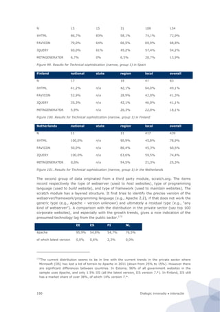 Dialogic innovatie ● interactie190
N 15 15 31 108 154
XHTML 86,7% 83% 58,1% 74,1% 72,9%
FAVICON 70,0% 64% 66,5% 69,9% 68,8%
JQUERY 60,0% 61% 45,2% 57,4% 54,2%
METAGENERATOR 6,7% 0% 6,5% 28,7% 13,9%
Figure 99. Results for Technical sophistication (narrow, group 1) in Spain
Finland national state region local overall
N 17 19 47 83
XHTML 41,2% n/a 42,1% 64,0% 49,1%
FAVICON 52,9% n/a 28,9% 42,0% 41,3%
JQUERY 35,3% n/a 42,1% 46,0% 41,1%
METAGENERATOR 5,9% n/a 26,3% 22,0% 18,1%
Figure 100. Results for Technical sophistication (narrow, group 1) in Finland
Netherlands national state region local overall
N 11 11 417 439
XHTML 100,0% n/a 90,9% 45,8% 78,9%
FAVICON 50,0% n/a 86,4% 45,3% 60,6%
JQUERY 100,0% n/a 63,6% 59,5% 74,4%
METAGENERATOR 0,0% n/a 54,5% 21,3% 25,3%
Figure 101. Results for Technical sophistication (narrow, group 1) in the Netherlands
The second group of data originated from a third party module, scratch.org. The items
record respectively the type of webserver (used to host websites), type of programming
language (used to build website), and type of framework (used to maintain websites). The
scratch module has a layered structure. It first tries to identify the precise version of the
webserver/framework/programming language (e.g., Apache 2.2), if that does not work the
generic type (e.g., Apache – version unknown) and ultimately a residual type (e.g., “any
kind of webserver”). A comparison with the distribution in the private sector (say top 100
corporate websites), and especially with the growth trends, gives a nice indication of the
presumed technology lag from the public sector.173
EE ES FI NL
Apache 95,9% 54,8% 54,7% 76,5%
of which latest version 0,0% 0,6% 2,3% 0,0%
173
The current distribution seems to be in line with the current trends in the private sector where
Microsoft (IIS) has lost a lot of terrain to Apache in 2011 (down from 25% to 15%). However there
are significant differences between countries. In Estonia, 96% of all government websites in the
sample uses Apache, and only 1.5% IIS (all the latest version, IIS version 7.*). In Finland, IIS still
has a market share of over 38%, of which 14% version 7.*.
 