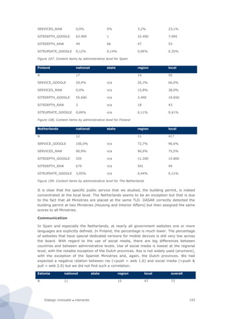 Dialogic innovatie ● interactie 193
SERVICES_RAW 0,0% 0% 3,2% 23,1%
SITEDEPTH_GOOGLE 63.900 1 32.400 7.095
SITEDEPTH_RAW 49 66 47 53
SITEUPDATE_GOOGLE 0,12% 0,14% 0,06% 0,35%
Figure 107. Content items by administrative level for Spain
Finland national state region local
N 17 19 50
SERVICE_GOOGLE 29,4% n/a 26,3% 66,0%
SERVICES_RAW 0,0% n/a 15,8% 38,0%
SITEDEPTH_GOOGLE 55.600 n/a 3.490 10.650
SITEDEPTH_RAW 2 n/a 18 43
SITEUPDATE_GOOGLE 0,09% n/a 0,11% 0,41%
Figure 108, Content items by administrative level for Finland
Netherlands national state region local
N 12 11 417
SERVICE_GOOGLE 100,0% n/a 72,7% 96,6%
SERVICES_RAW 90,9% n/a 90,9% 75,5%
SITEDEPTH_GOOGLE 255 n/a 11.200 15.800
SITEDEPTH_RAW 679 n/a 501 49
SITEUPDATE_GOOGLE 3,05% n/a 0,44% 0,11%
Figure 109. Content items by administrative level for The Netherlands
It is clear that the specific public service that we studied, the building permit, is indeed
concentrated at the local level. The Netherlands seems to be an exception but that is due
to the fact that all Ministries are placed at the same TLD. DASAR correctly detected the
building permit at two Ministries (Housing and Interior Affairs) but then assigned the same
scores to all Ministries.
Communication
In Spain and especially the Netherlands, at nearly all government websites one or more
languages are explicitly defined. In Finland, the percentage is much lower. The percentage
of websites that have special dedicated versions for mobile devices is still very low across
the board. With regard to the use of social media, there are big differences between
countries and between administrative levels. Use of social media is lowest at the regional
level, with the notable exception of the Dutch provinces. Rss is not widely used (anymore),
with the exception of the Spanish Ministries and, again, the Dutch provinces. We had
expected a negative relation between rss (=push = web 1.0) and social media (=push &
pull = web 2.0) but we did not find such a correlation.
Estonia national state region local overall
N 11 15 47 73
 