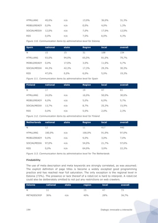 Dialogic innovatie ● interactie194
HTMLLANG 45,0% n/a 13,0% 36,0% 31,3%
MOBILEREADY 0,0% n/a 0,0% 4,0% 1,3%
SOCIALMEDIA 12,0% n/a 7,0% 17,0% 12,0%
RSS 0,0% n/a 7,0% 6,0% 4,3%
Figure 110. Communication items by administrative level for Estonia
Spain national state Region local overall
N 15 15 31 108 154
HTMLLANG 93,0% 94,0% 65,0% 81,0% 79,7%
MOBILEREADY 0,0% 17,0% 3,0% 11,0% 4,7%
SOCIALMEDIA 44,3% 42,3% 17,3% 29,3% 30,3%
RSS 47,0% 0,0% 6,0% 5,0% 19,3%
Figure 111. Communication items by administrative level for Spain
Finland national state Region local overall
N 17 19 47 83
HTMLLANG 24,0% n/a 16,0% 50,0% 30,0%
MOBILEREADY 6,0% n/a 5,0% 6,0% 5,7%
SOCIALMEDIA 13,7% n/a 8,7% 25,3% 15,9%
RSS 0,0% n/a 5,0% 2,0% 2,3%
Figure 112. Communication items by administrative level for Finland
Netherlands national state Region local overall
N 12 11 417 440
HTMLLANG 100,0% n/a 100,0% 91,0% 97,0%
MOBILEREADY 9,0% n/a 9,0% 3,0% 7,0%
SOCIALMEDIA 97,0% n/a 54,0% 21,7% 57,6%
RSS 0,0% n/a 64,0% 3,0% 22,3%
Figure 113. Communication items by administrative level for The Netherlands
Findability
The use of meta description and meta keywords are strongly correlated, as was assumed.
The explicit definition of page titles is become a widely excepted good programming
practice and has reached near full saturation. The only exception is the regional level in
Estonia (73%). The presence or lack thereof of a robot.txt is hard to interpret. A robot.txt
could also be deliberately omitted to not put any restrictions on web crawlers.
Estonia national state region local overall
N 11 15 47 73
METADESCRIP 36% n/a 40% 28% 34,7%
 