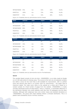 Dialogic innovatie ● interactie 195
METAKEYWORD 45% n/a 53% 34% 44,0%
PAGETITLE 100% n/a 73% 100% 91,0%
ROBOTSTXT 91% n/a 33% 38% 54,0%
Figure 114. Findability items by administrative level for Finland
Spain national state region local overall
N 15 15 31 108 154
METADESCRIP 80% 56% 52% 56% 62,7%
METAKEYWORD 80% 61% 42% 54% 58,7%
PAGETITLE 100% 100% 97% 99% 98,7%
ROBOTSTXT 40% 72% 52% 58% 50,0%
Figure 115. Findability items by administrative level for Spain
Finland national state region local overall
N 17 19 47 83
METADESCRIP 18% n/a 42% 36% 32,0%
METAKEYWORD 6% n/a 37% 44% 29,0%
PAGETITLE 94% n/a 100% 98% 97,3%
ROBOTSTXT 53% n/a 37% 44% 44,7%
Figure 116. Findability items by administrative level for Finland
Netherlands national state region local overall
N 12 11 417 440
METADESCRIP 0% n/a 45% 59% 34,7%
METAKEYWORD 0% n/a 36% 60% 32,0%
PAGETITLE 100% n/a 100% 99% 99,7%
ROBOTSTXT 100% n/a 64% 28% 64,0%
Figure 117. Findability items by administrative level for The Netherlands
Speed
The variable Speed consists of only one item. <PAGESPEED> is an index made by Google
on a 0-100 scale where 0=missing value. The scores on the item are not absolute numbers
but rather a proxy for the room that is still available for improvement. 100 is a perfect
score and assume that there is no further room for improvement – the pages load at
maximum speed. The index score refers to the website as a whole and it based on a
random sample of a fixed number of pages from the website. <PAGESPEED> is neatly
normally distributed across all observations. There is, however, a remarkable difference in
the distribution between very small websites (with less than 10 webpages) and the other
websites. Although both subgroups have very similar means and standard deviations on
<PAGESPEED>, the group with small websites follows a bimodal distribution. This is a
pattern that consistently occurs in all four countries.
 