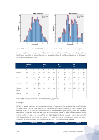 Dialogic innovatie ● interactie196
Figure 118. histogram for <PAGESPEED>, very small websites (left) versus other websites (right)
In general, there are only minor differences within and between the countries. Pages at the
local level seem to be somewhat slower across the board, and Estonia seems to be faster
on all administrative levels.
nation-
al
stat
e
re-
gion
lo-
cal
N μ σ N μ σ N μ σ N μ σ
Estonia 11 45,
8
20,
7
n/a n/a n/a 15 36,
3
44,
3
47 43,
5
49,
5
Spain 15 57,
3
22,
9
18 52,
8
22,
4
30 47,
2
20,
9
105 52,
5
20
Finland 17 51,
7
20,
2
n/a n/a n/a 19 57,
7
15,
1
50 58,
1
15,
9
Nether-
lands
11 58,
1
2,4 n/a n/a n/a 11 57,
1
16,
8
416 53,
3
17,
9
Overall 765 53,
5
18,
5
Figure 119. Descriptive statistics for <PAGESPEED>, by country
Security
HTTPS is widely used on government websites in Spain and the Netherlands, much less so
in Finland and Estonia. The presence of password fields was expected to be correlated with
the use of HTTPS – since the password has to be send safely (encrypted) from the client to
the server – but this was not the case. Authentication, which is after all required for most
online public services – to ensure that the right citizen is being serves – scores surprisingly
low. Especially the extremely low score in Finland seems to suggest that there are other
methods of authentication being used that are not (yet) detected by DASAR.
Estonia national state region local overall
 