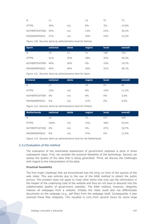 Dialogic innovatie ● interactie 197
N 11 15 47 73
HTTPS 36% n/a 0% 3% 13,0%
AUTHENTICATION 55% n/a 13% 23% 30,3%
PASSWORDFIELD 27% n/a 20% 23% 23,3%
Figure 120. Security items by administrative level for Estonia
Spain national state region local overall
N 15 15 31 108 154
HTTPS 51% 70% 39% 32% 40,3%
AUTHENTICATION 40% 40% 6% 10% 18,7%
PASSWORDFIELD 40% 40% 45% 31% 38,7%
Figure 121. Security items by administrative level for Spain
Finland national state region local overall
N 17 19 47 83
HTTPS 12% n/a 8% 14% 11,2%
AUTHENTICATION 6% n/a 0% 0% 2,0%
PASSWORDFIELD 0% n/a 21% 6% 9,0%
Figure 122. Security items by administrative level for Finland
Netherlands national state region local overall
N 12 11 417 440
HTTPS 100% n/a 23% 38% 53,5%
AUTHENTICATION 0% n/a 9% 47% 18,7%
PASSWORDFIELD 0% n/a 27% 6% 11,0%
Figure 123. Security items by administrative level for the Netherlands
2.3.2 Evaluation of the method
The evaluation of the automated assessment of government websites is done in three
subsequent steps. First, we consider the practical feasibility of the technology. Second, we
assess the quality of the data that is being generated. Third, we discuss the challenges
with regard to the interpretation of the data.
Practical feasibility
The first major challenge that we encountered was the long run time of the queries of the
web robot. This was entirely due to the use of the RAW method to detect the public
service. The problem does not apply to most other items that only use the information in
the header of the underlying code of the website and thus do not have to descend into the
unfathomable depths of government websites. The RAW method, however, diligently
indexes all webpages from a website. Initially the robot could also not differentiate
documents on the webpage (e.g., pdf files) from the webpage itself. Consequently it also
scanned these files integrally. This resulted in runs from several hours for some large
 