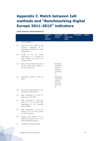 Dialogic innovatie ● interactie 217
Appendix I: Match between IaD
methods and “Benchmarking Digital
Europe 2011-2015” indicators
USER CENTRIC MEASUREMENTS
Applica-
tion-
specific
Operating
system
Net-
work/tran
sport
PC/client router
A. The ICT Sector
A1 Share of the ICT sector in the
economy measured as a
proportion of GDP and of total
employment
A2 Growth of the ICT sector
measured as a % change of
value added at current and
constant prices.
A3 Ratio of the productivity level in
the ICT sector with respect to
the entire economy
Employee
monitoring
software
checking
productivi-
ty
A4 Productivity growth in the ICT
sector.
Employee
monitoring
software
checking
productivi-
ty
A5 Size and nominal growth of ICT
markets (IT and telecom)
A6 R&D expenditure by the ICT
sector as a % of GDP
A7 R&D expenditure in the ICT
sector as a % of total R&D
expenditure in the business
sector (BERD)
A8 R&D expenditure in the ICT
sector as a % of value added
(in the ICT sector)
A9 Imports and exports of ICT
goods and services as a % of
total imports and exports
B. Broadband and Connectivity
 